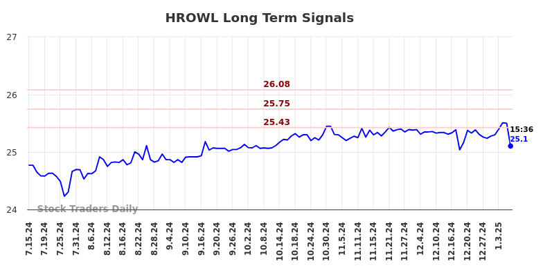 HROWL Long Term Analysis for January 15 2025