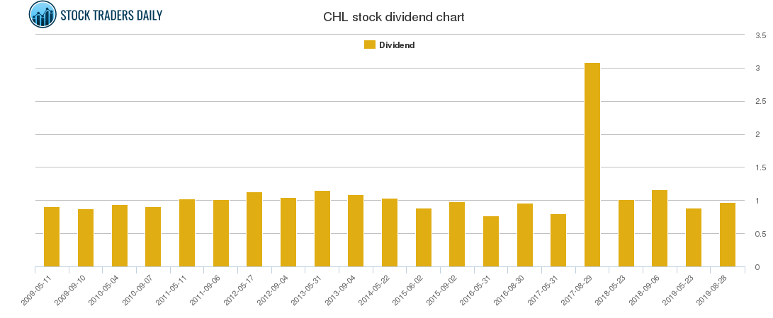 CHL Dividend Chart