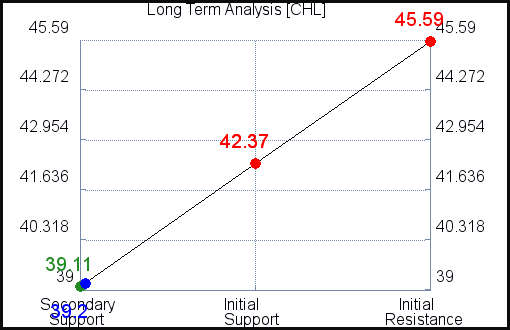 CHL Long Term Analysis