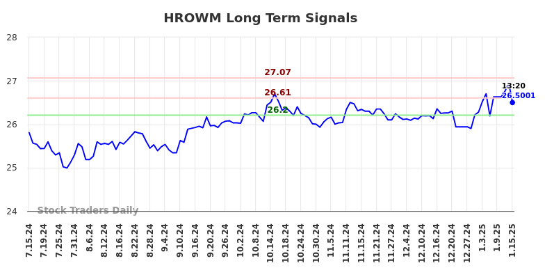 HROWM Long Term Analysis for January 15 2025