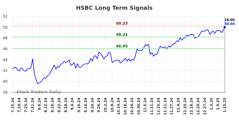 HSBC Long Term Analysis for January 15 2025