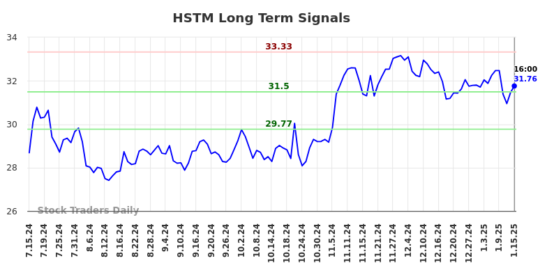 HSTM Long Term Analysis for January 15 2025