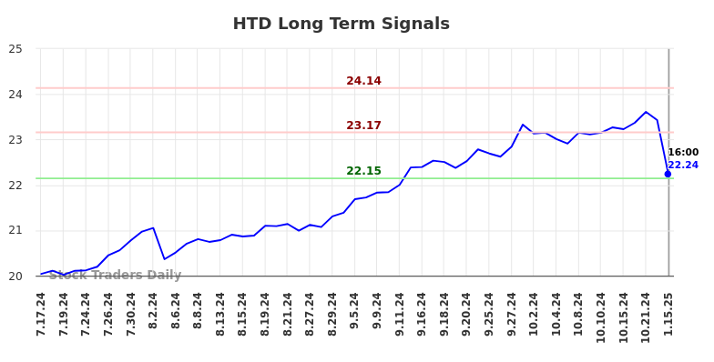 HTD Long Term Analysis for January 15 2025