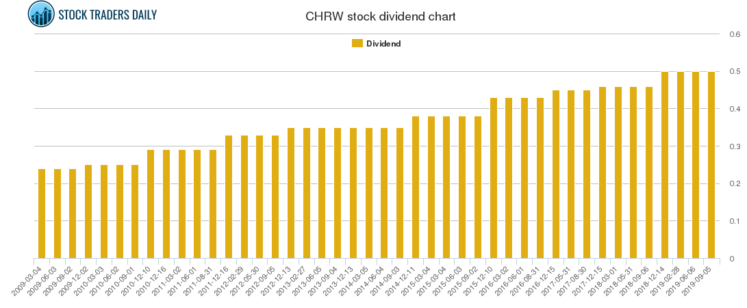 CHRW Dividend Chart