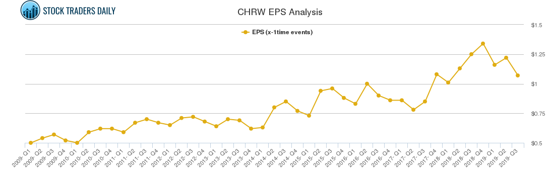 CHRW EPS Analysis