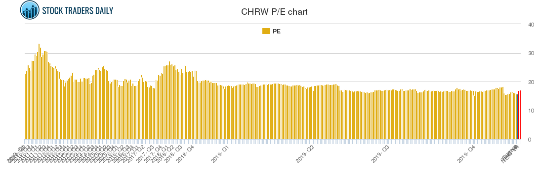 CHRW PE chart