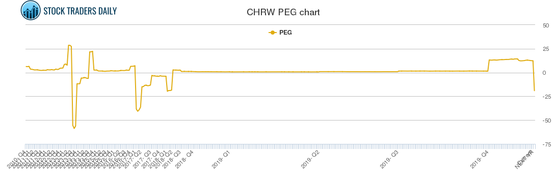 CHRW PEG chart