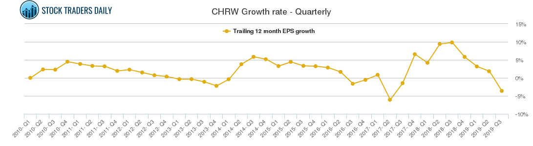 CHRW Growth rate - Quarterly