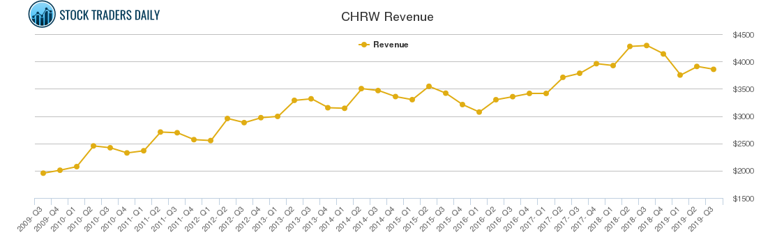 CHRW Revenue chart