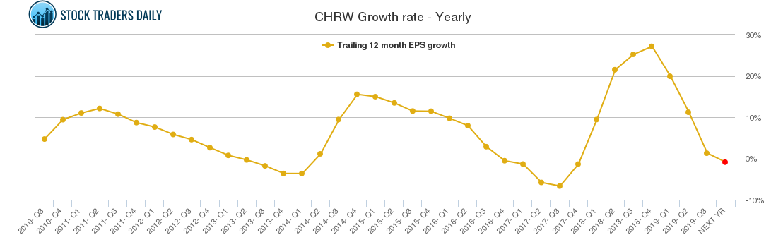 CHRW Growth rate - Yearly