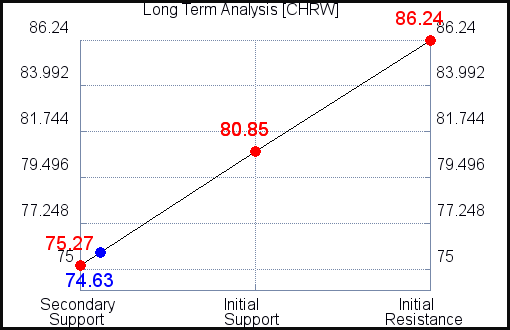 CHRW Long Term Analysis