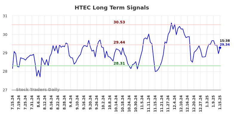 HTEC Long Term Analysis for January 15 2025