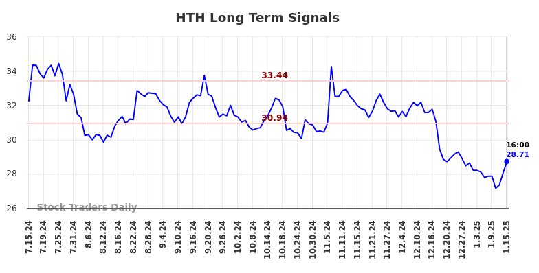 HTH Long Term Analysis for January 15 2025