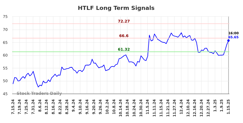 HTLF Long Term Analysis for January 15 2025
