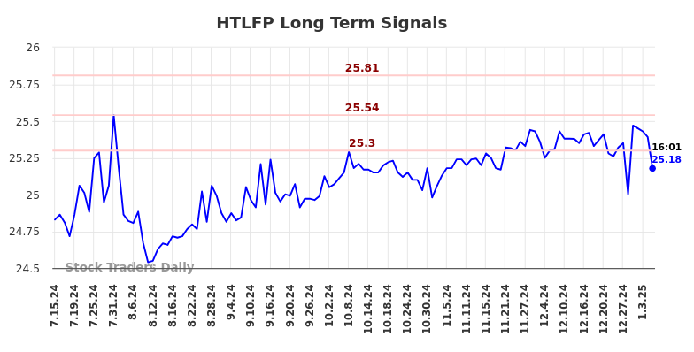 HTLFP Long Term Analysis for January 15 2025