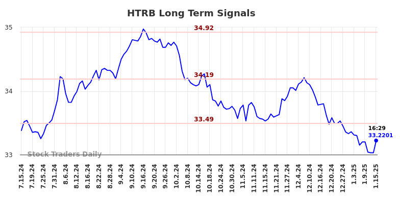 HTRB Long Term Analysis for January 15 2025