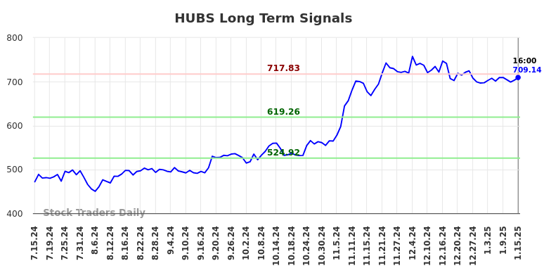 HUBS Long Term Analysis for January 15 2025