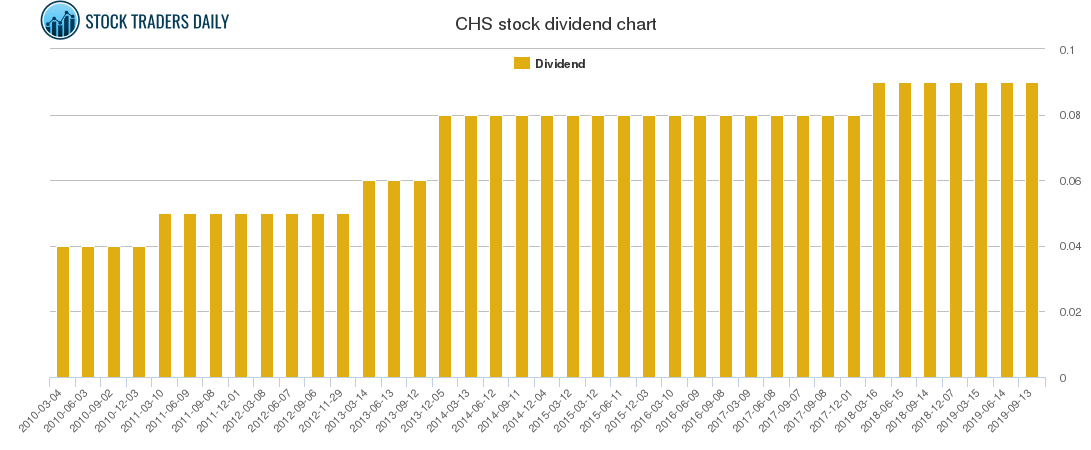 CHS Dividend Chart