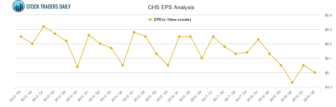 CHS EPS Analysis