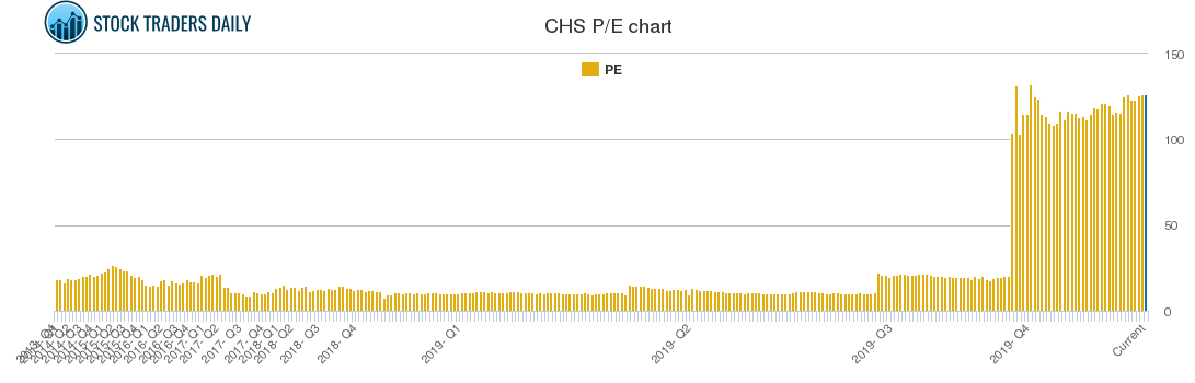 CHS PE chart