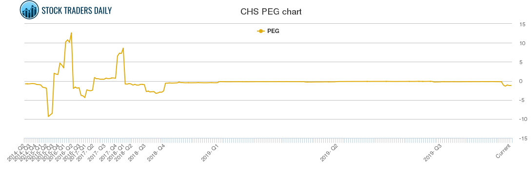 CHS PEG chart