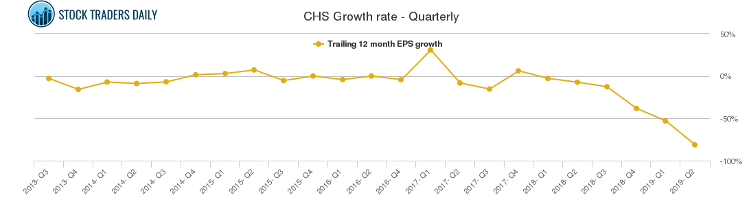 CHS Growth rate - Quarterly