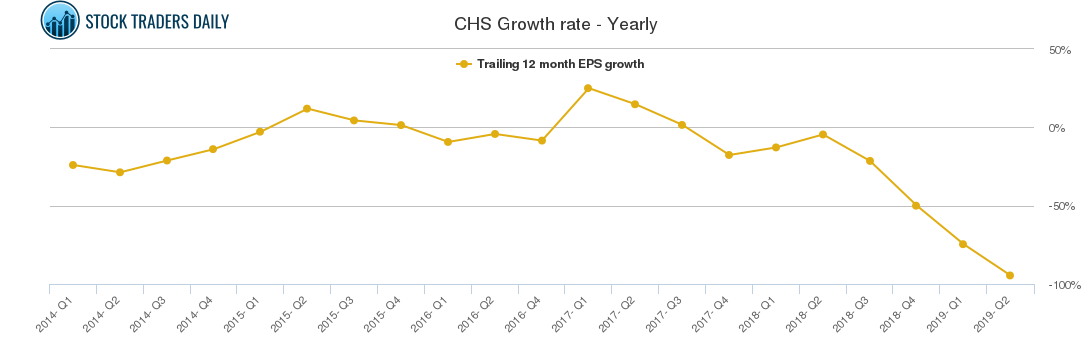 CHS Growth rate - Yearly