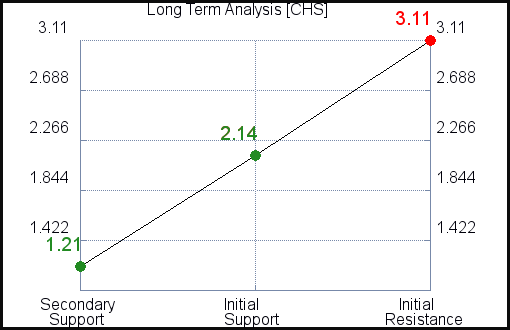 CHS Long Term Analysis