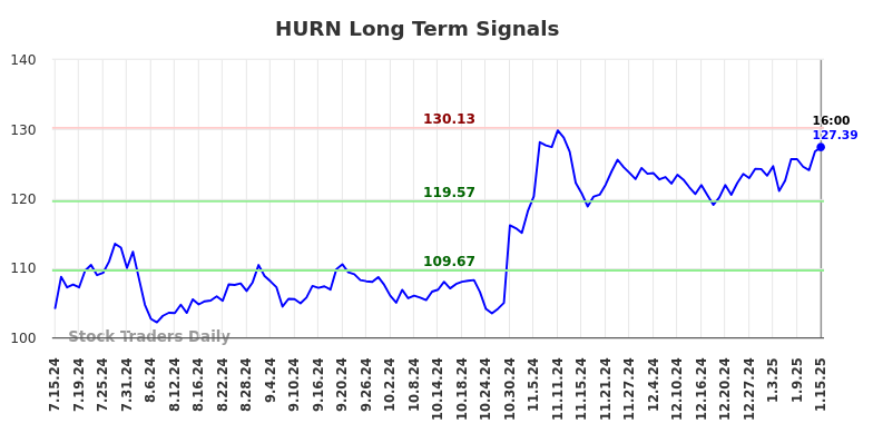 HURN Long Term Analysis for January 15 2025