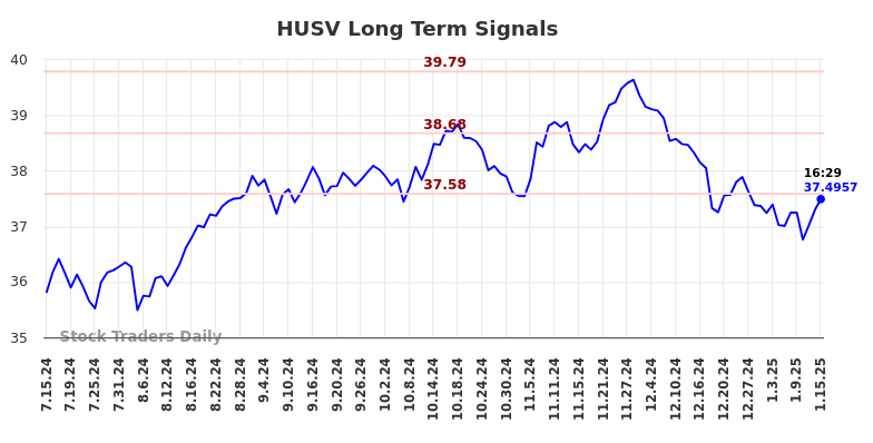 HUSV Long Term Analysis for January 15 2025