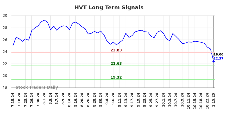 HVT Long Term Analysis for January 15 2025