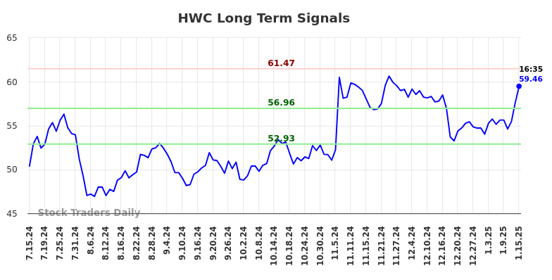 HWC Long Term Analysis for January 15 2025