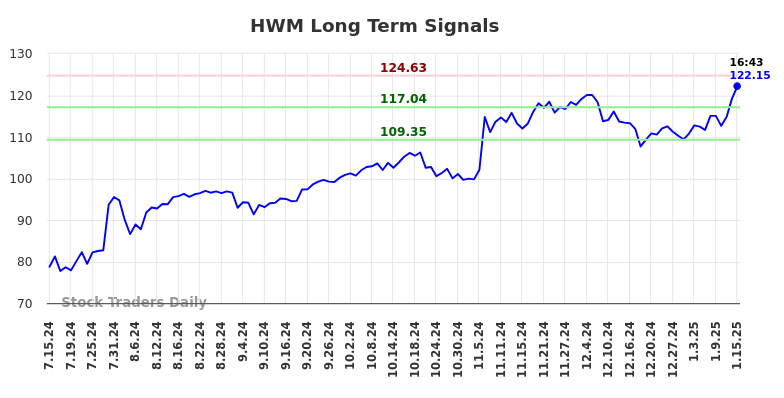HWM Long Term Analysis for January 15 2025 HWM Long Term Analysis for January 15 2025