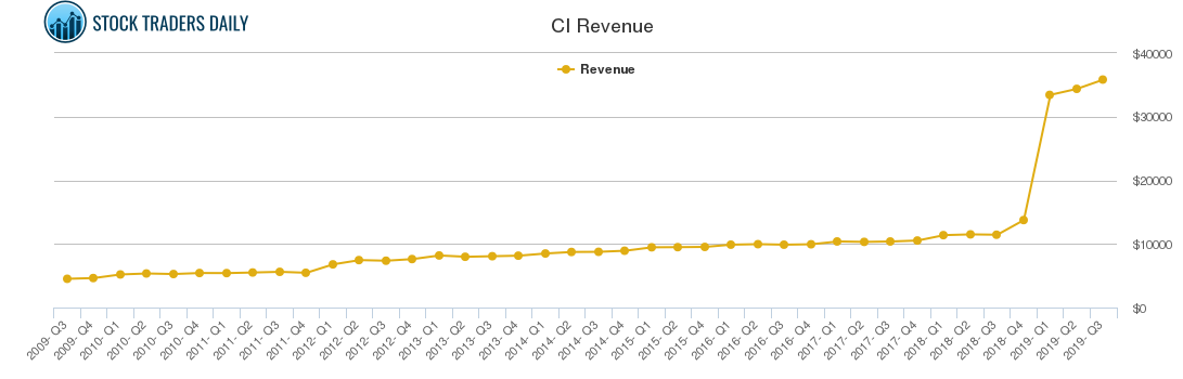 CI Revenue chart
