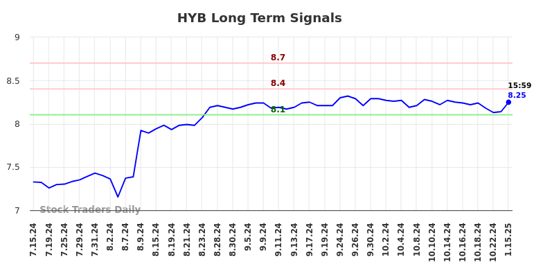 HYB Long Term Analysis for January 15 2025