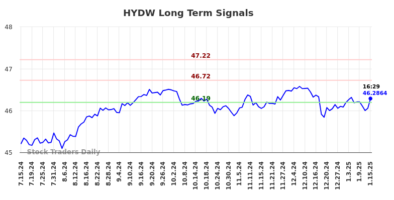 HYDW Long Term Analysis for January 15 2025