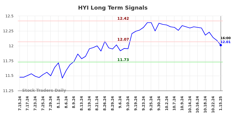 HYI Long Term Analysis for January 15 2025