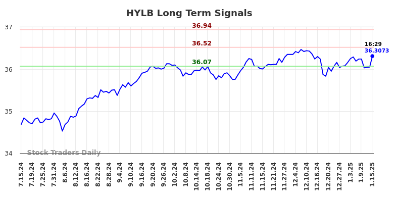 HYLB Long Term Analysis for January 15 2025