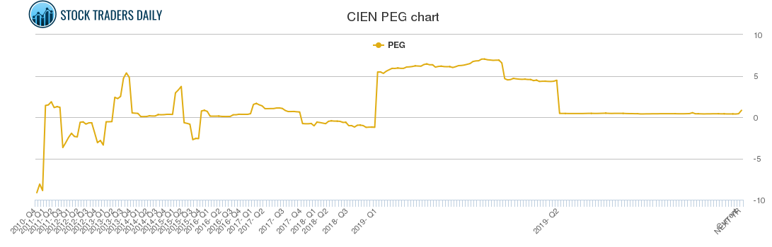 CIEN PEG chart