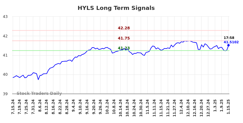 HYLS Long Term Analysis for January 15 2025