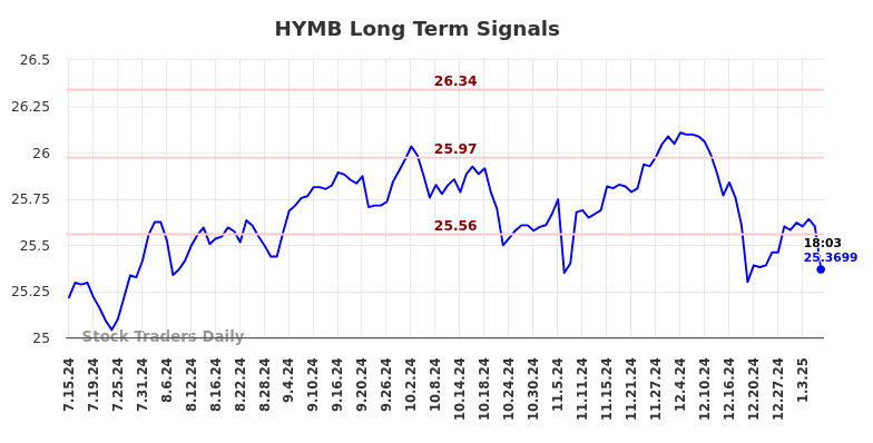 HYMB Long Term Analysis for January 15 2025