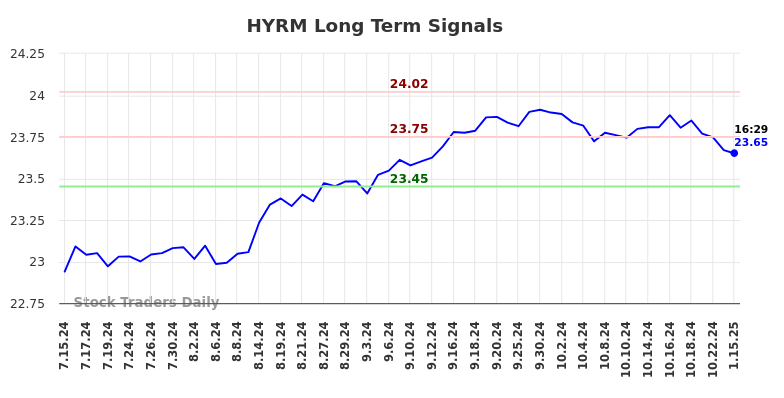 HYRM Long Term Analysis for January 15 2025