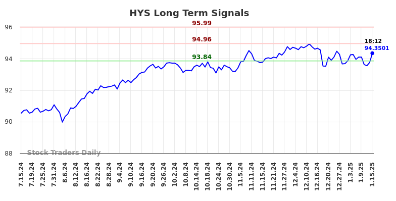 HYS Long Term Analysis for January 15 2025