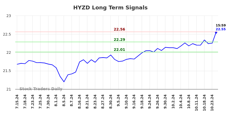 HYZD Long Term Analysis for January 15 2025