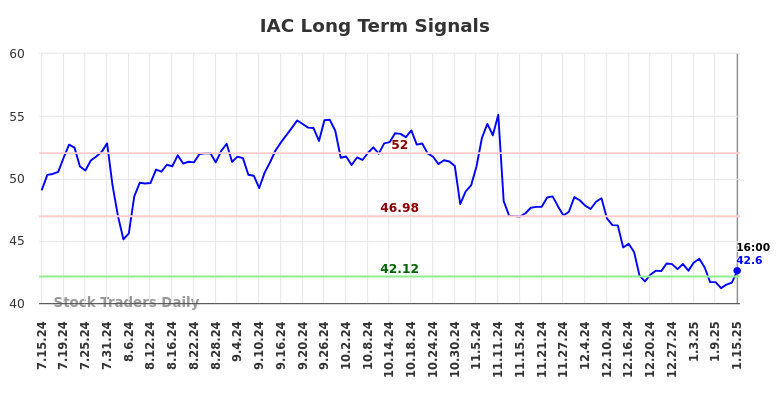 IAC Long Term Analysis for January 15 2025