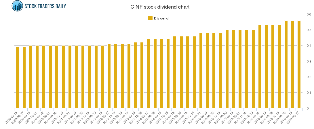 CINF Dividend Chart