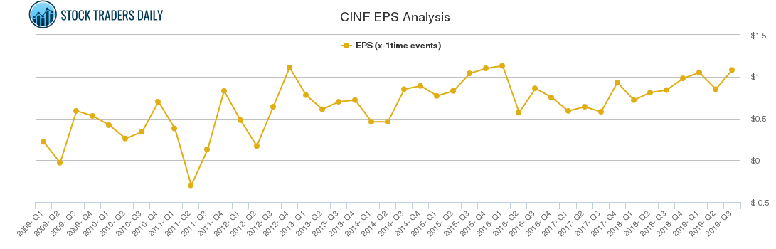 CINF EPS Analysis