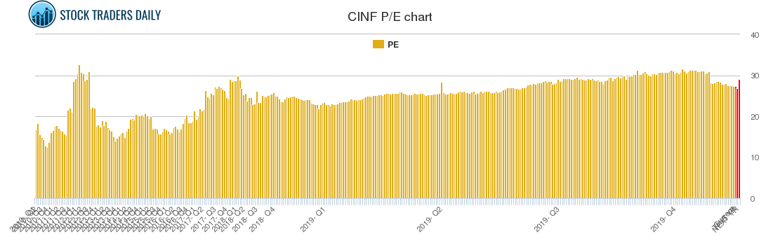 CINF PE chart