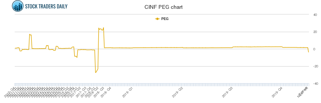 CINF PEG chart