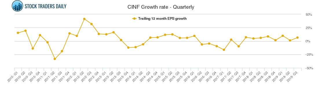 CINF Growth rate - Quarterly